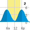 Constable Hook tide chart for Sunday, November 2, 2025