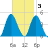 Constable Hook tide chart for Monday, November 3, 2025
