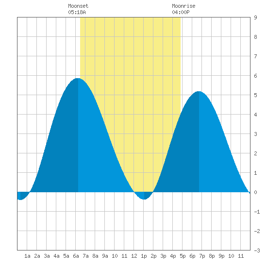 Constable Hook tide chart for Tuesday, November 4, 2025