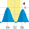 Constable Hook tide chart for Tuesday, November 4, 2025