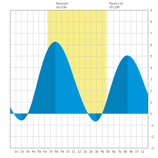 Constable Hook tide chart for Thursday, November 6, 2025