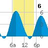 Constable Hook tide chart for Thursday, November 6, 2025