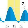 Constable Hook tide chart for Friday, November 7, 2025