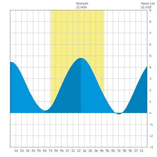 Constable Hook tide chart for Wednesday, December 10, 2025