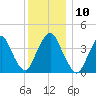 Constable Hook tide chart for Wednesday, December 10, 2025