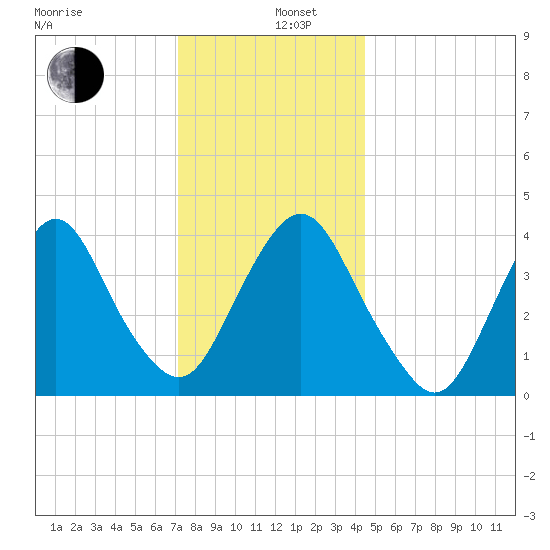 Constable Hook tide chart for Thursday, December 11, 2025
