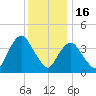 Constable Hook tide chart for Tuesday, December 16, 2025