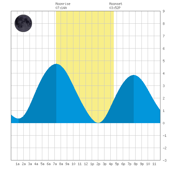 Constable Hook tide chart for Friday, December 19, 2025