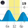 Constable Hook tide chart for Friday, December 19, 2025