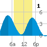 Constable Hook tide chart for Monday, December 1, 2025