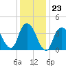 Constable Hook tide chart for Tuesday, December 23, 2025