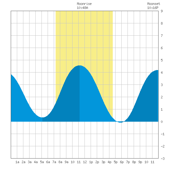 Constable Hook tide chart for Thursday, December 25, 2025
