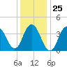 Constable Hook tide chart for Thursday, December 25, 2025