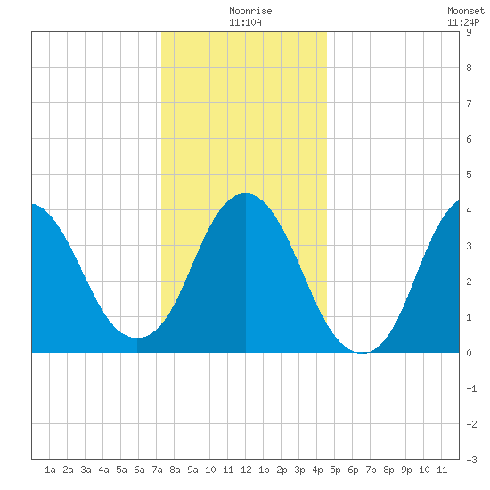 Constable Hook tide chart for Friday, December 26, 2025