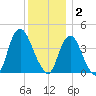 Constable Hook tide chart for Tuesday, December 2, 2025