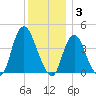 Constable Hook tide chart for Wednesday, December 3, 2025