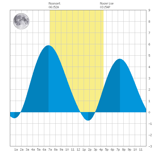 Constable Hook tide chart for Thursday, December 4, 2025