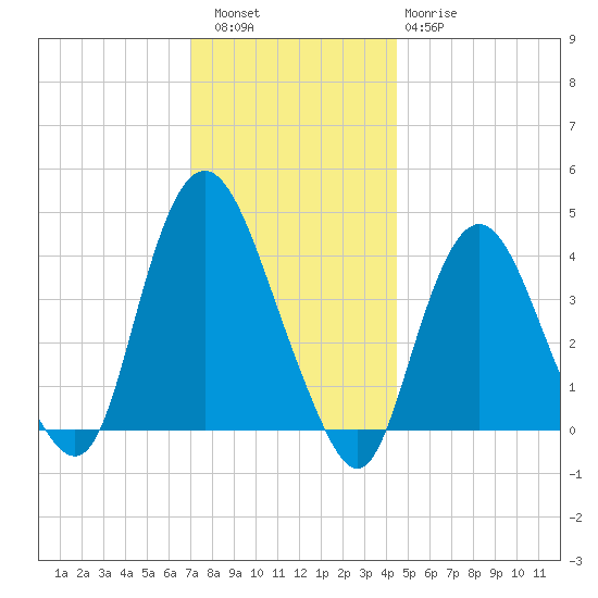 Constable Hook tide chart for Friday, December 5, 2025