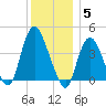 Constable Hook tide chart for Friday, December 5, 2025