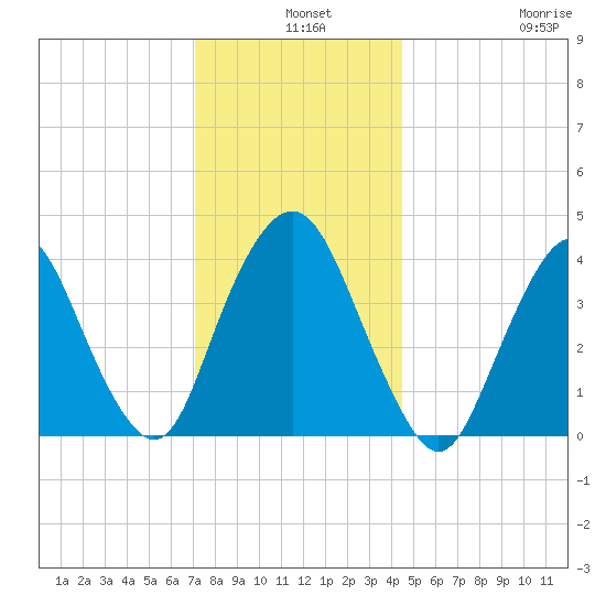 Constable Hook tide chart for Tuesday, December 9, 2025