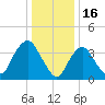 Constable Hook tide chart for Friday, January 16, 2026