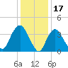 Constable Hook tide chart for Saturday, January 17, 2026