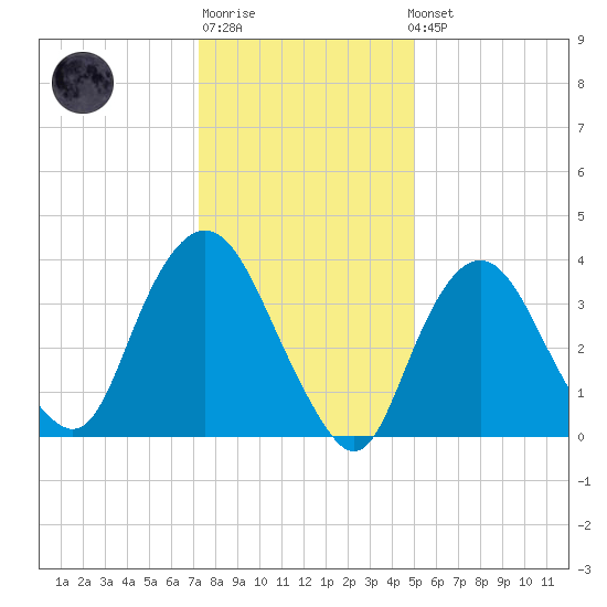 Constable Hook tide chart for Sunday, January 18, 2026