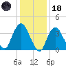Constable Hook tide chart for Sunday, January 18, 2026