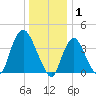 Constable Hook tide chart for Thursday, January 1, 2026