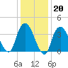 Constable Hook tide chart for Tuesday, January 20, 2026