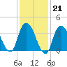 Constable Hook tide chart for Wednesday, January 21, 2026