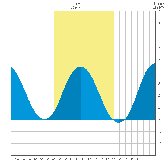 Constable Hook tide chart for Saturday, January 24, 2026