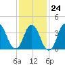 Constable Hook tide chart for Saturday, January 24, 2026