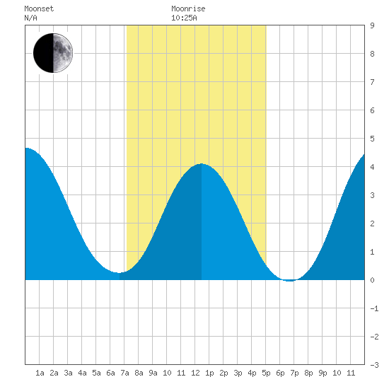 Constable Hook tide chart for Sunday, January 25, 2026