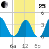 Constable Hook tide chart for Sunday, January 25, 2026