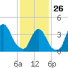 Constable Hook tide chart for Monday, January 26, 2026
