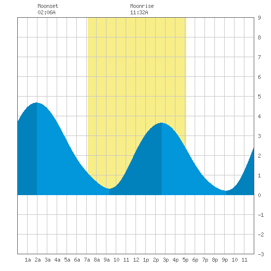 Constable Hook tide chart for Tuesday, January 27, 2026