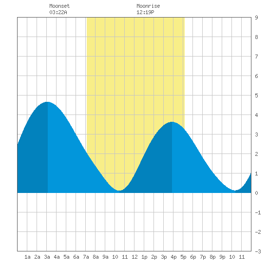 Constable Hook tide chart for Wednesday, January 28, 2026