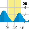 Constable Hook tide chart for Wednesday, January 28, 2026