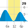 Constable Hook tide chart for Thursday, January 29, 2026