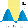 Constable Hook tide chart for Saturday, January 31, 2026