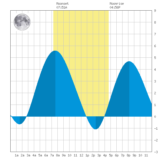 Constable Hook tide chart for Saturday, January 3, 2026