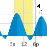 Constable Hook tide chart for Sunday, January 4, 2026