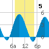 Constable Hook tide chart for Monday, January 5, 2026