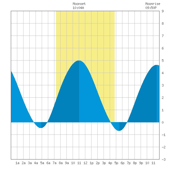 Constable Hook tide chart for Wednesday, January 7, 2026