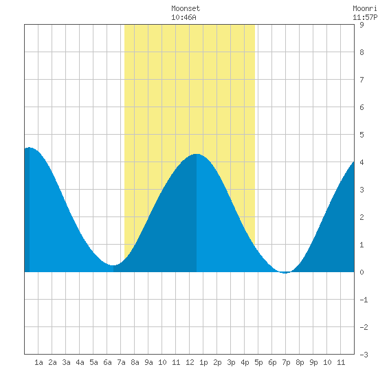 Constable Hook tide chart for Friday, January 9, 2026