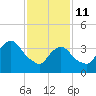 Constable Hook tide chart for Wednesday, February 11, 2026