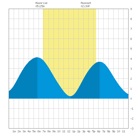 Constable Hook tide chart for Saturday, February 14, 2026