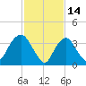 Constable Hook tide chart for Saturday, February 14, 2026