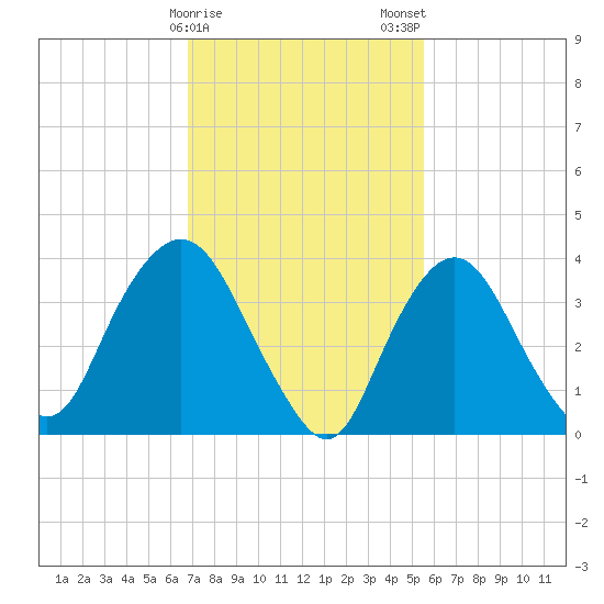Constable Hook tide chart for Sunday, February 15, 2026